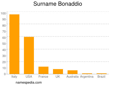 Surname Bonaddio