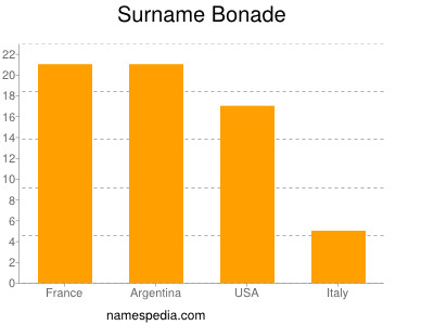 Familiennamen Bonade