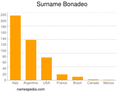 Surname Bonadeo