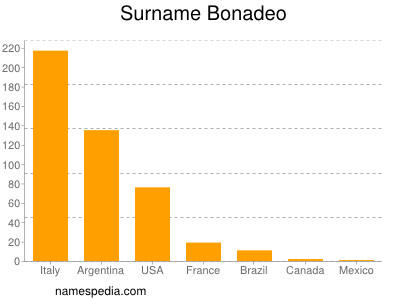 Familiennamen Bonadeo