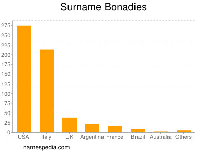 Surname Bonadies