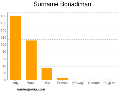Familiennamen Bonadiman