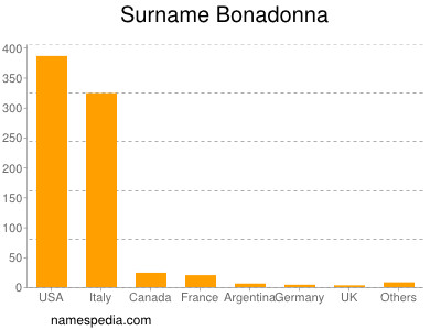 Surname Bonadonna