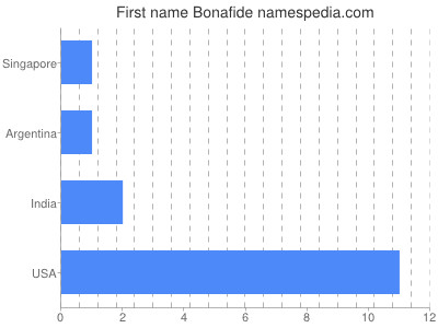 Vornamen Bonafide