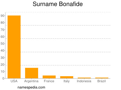 Familiennamen Bonafide