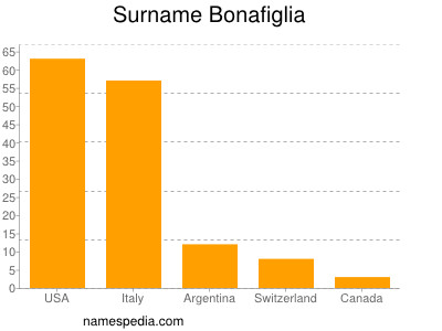 Familiennamen Bonafiglia