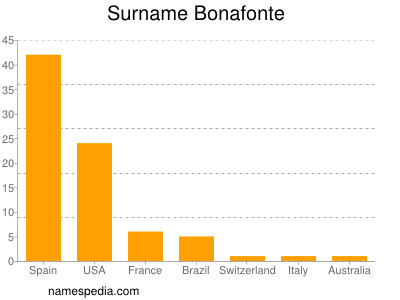 Familiennamen Bonafonte