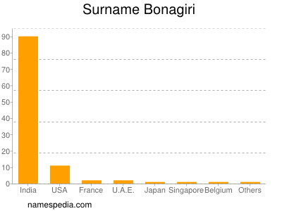 Familiennamen Bonagiri