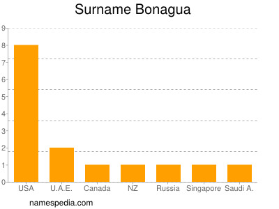 Surname Bonagua