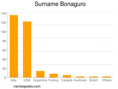 Familiennamen Bonaguro