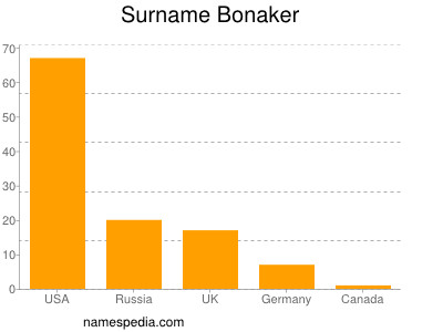 Familiennamen Bonaker