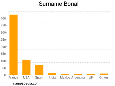 Surname Bonal