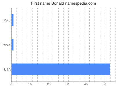 Vornamen Bonald