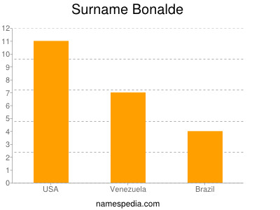 Familiennamen Bonalde