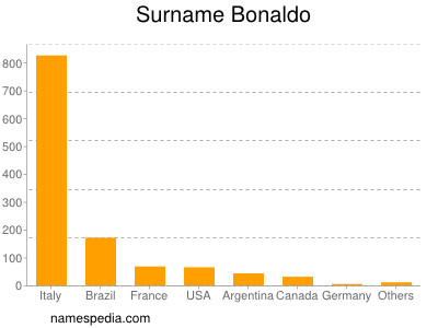 Surname Bonaldo