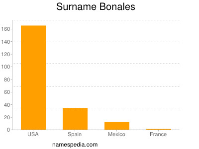 Familiennamen Bonales