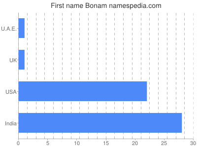 Vornamen Bonam