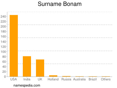 Familiennamen Bonam