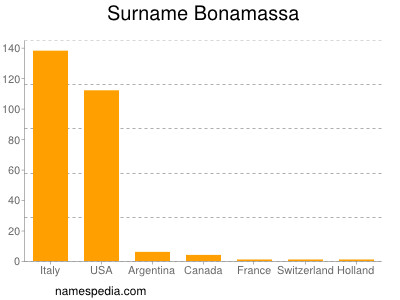Surname Bonamassa