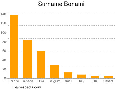 Familiennamen Bonami