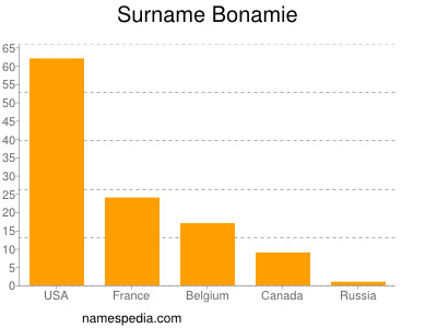 Surname Bonamie