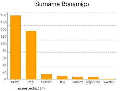 Familiennamen Bonamigo
