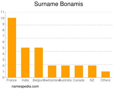 Familiennamen Bonamis