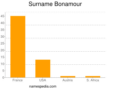 Familiennamen Bonamour