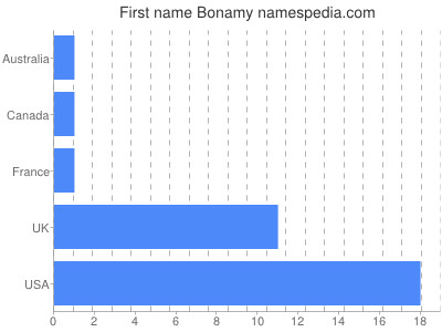 Given name Bonamy