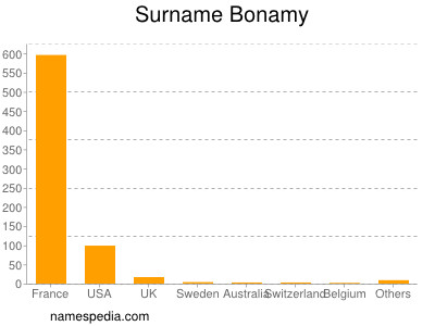 Surname Bonamy