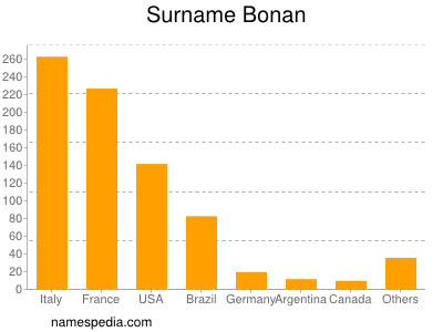 Surname Bonan