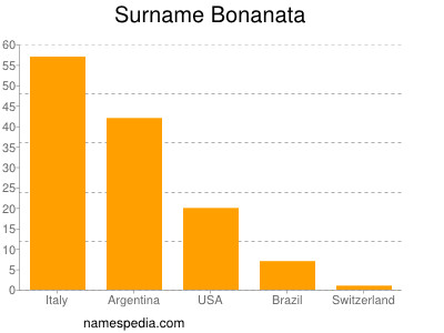 Familiennamen Bonanata