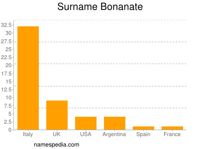 nom Bonanate