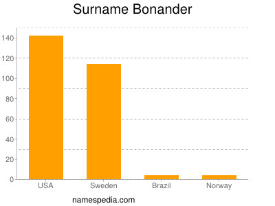 Surname Bonander