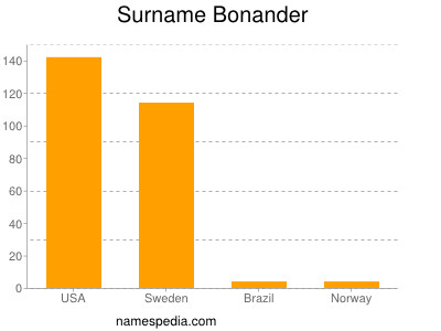 Familiennamen Bonander