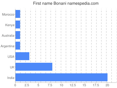 Vornamen Bonani