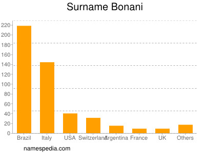 Surname Bonani