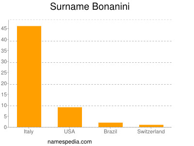 Familiennamen Bonanini