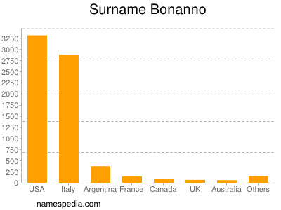 Surname Bonanno