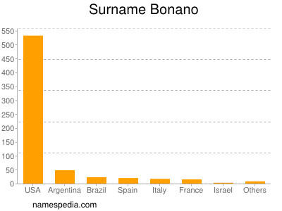 Familiennamen Bonano