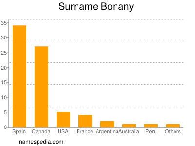 Familiennamen Bonany