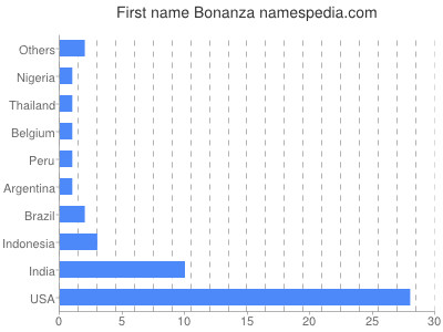 Given name Bonanza