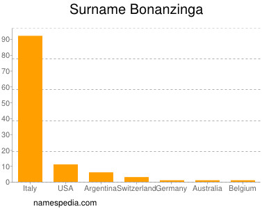 Familiennamen Bonanzinga
