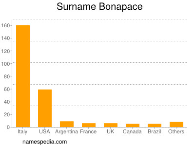 Familiennamen Bonapace