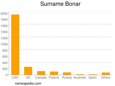 nom Bonar