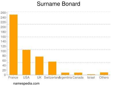 Familiennamen Bonard