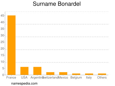 Surname Bonardel