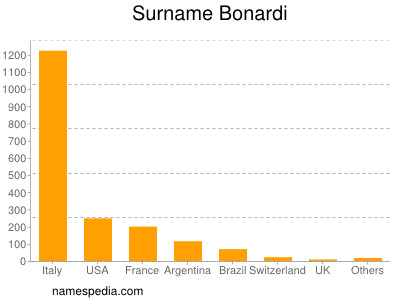 Familiennamen Bonardi