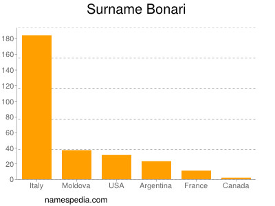 Familiennamen Bonari