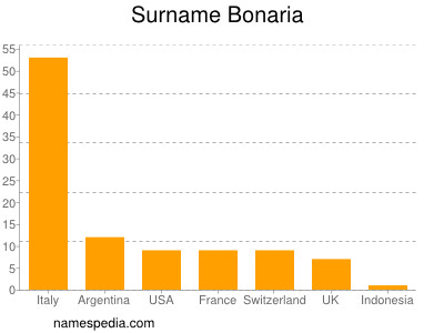 Surname Bonaria